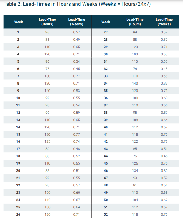 1 400 27 410 2 450 28 440 3 425 29 427