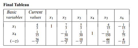 m cj=cjaji 0, i=1 Final Tableau Basic Current variables values x1 x2