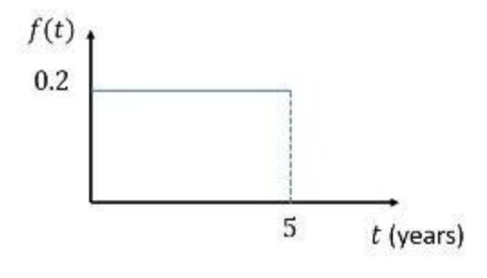 f(t) 0.2 5 t (years)