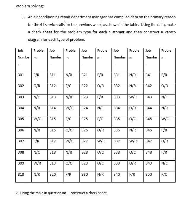 Problem Solving: 1. An air conditioning repair department manager has compiled data