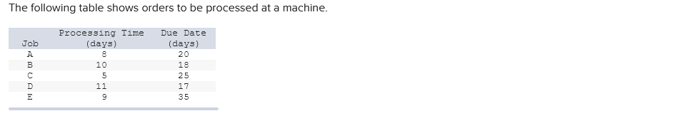 the total processing time for the job and then adding in the