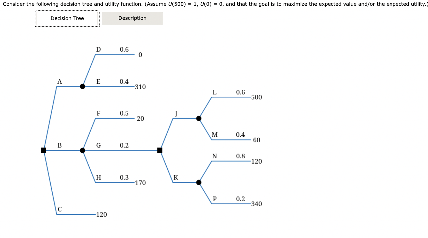 Consider the following decision tree and utility function. (Assume U(500) = 1,