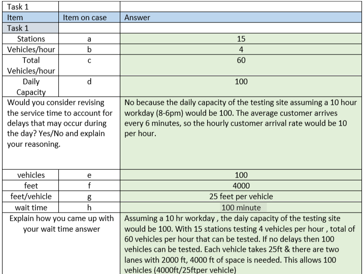 Task 1 Item Item on case Answer Task 1 Stations Vehicles/hour Total