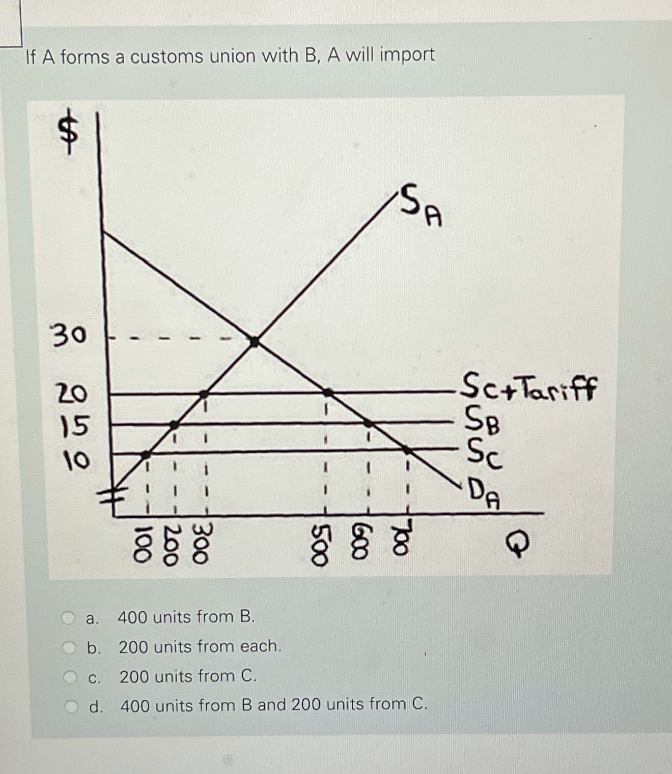 If A forms a customs union with B, A will import tA