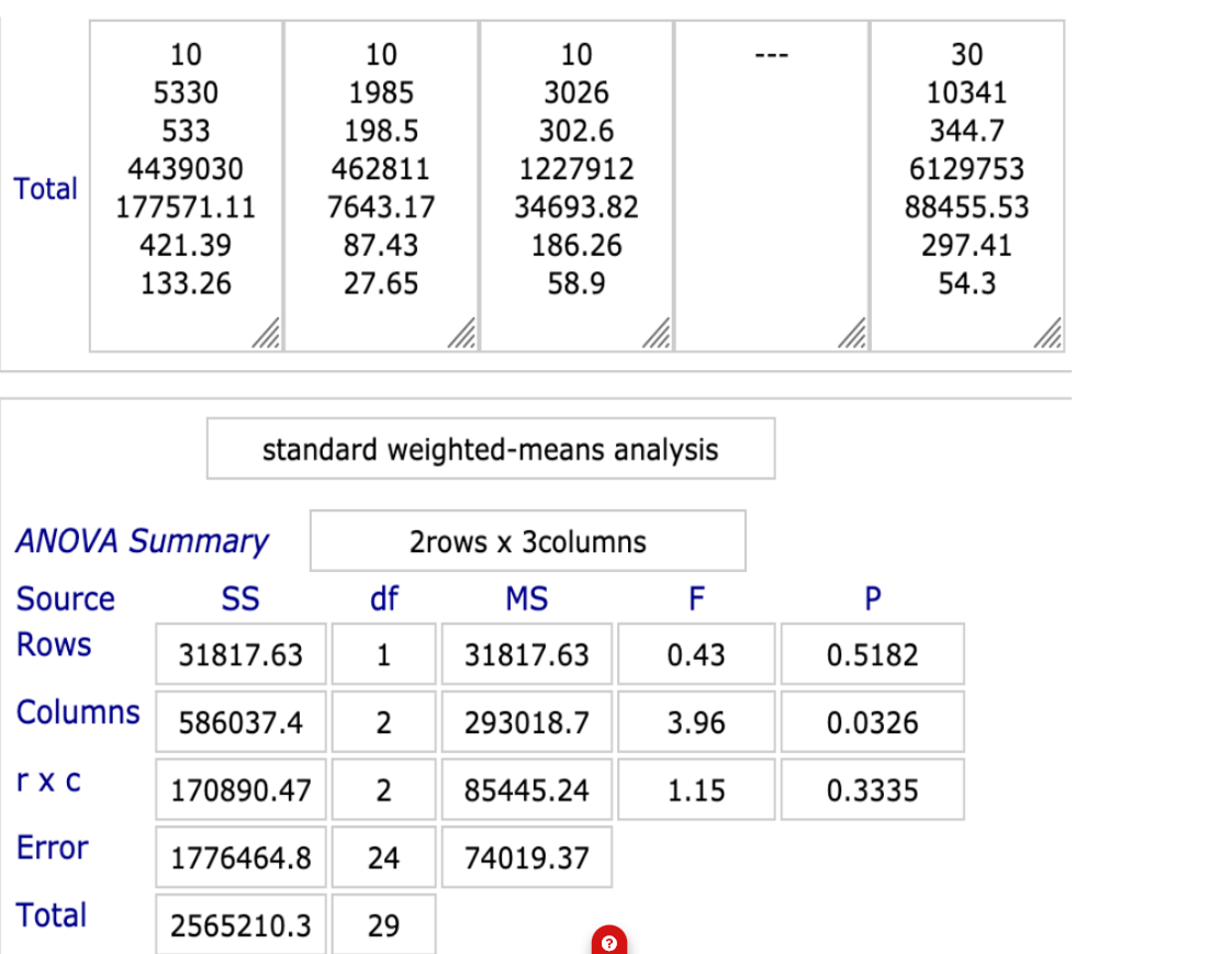 analysis of variance are also shown for the data table. Use a