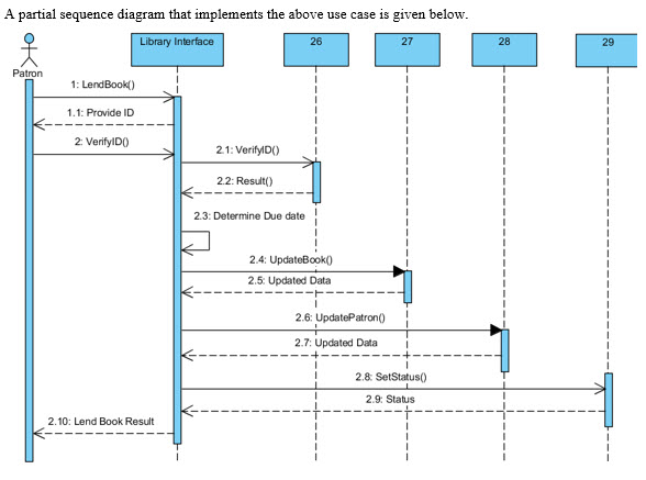 A partial sequence diagram that implements the above use case is given