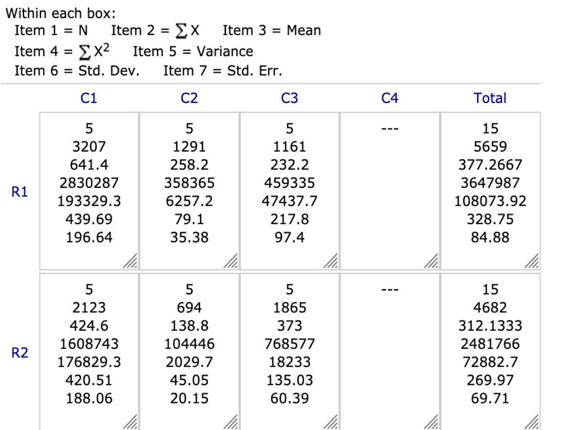 levels of randomly selected subjects for the remaining questions. Results from two-way