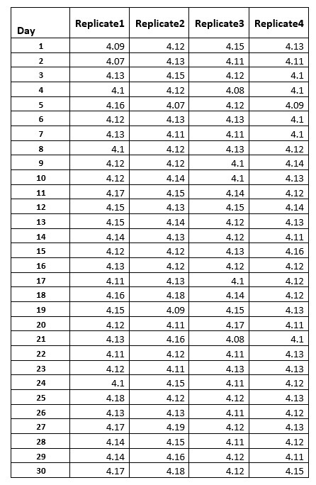 Replicate1 Replicate2 Replicate3 Replicate4 Day 1 4.09 4.12 4.15 4.13 2 4.07