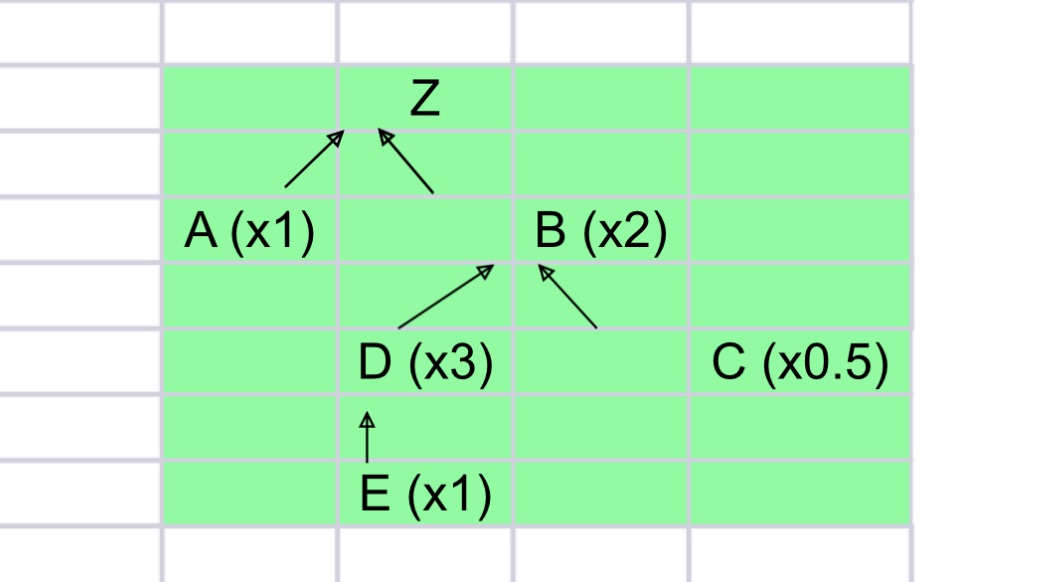 components shown in the product tree for Product Z (highlighted in green