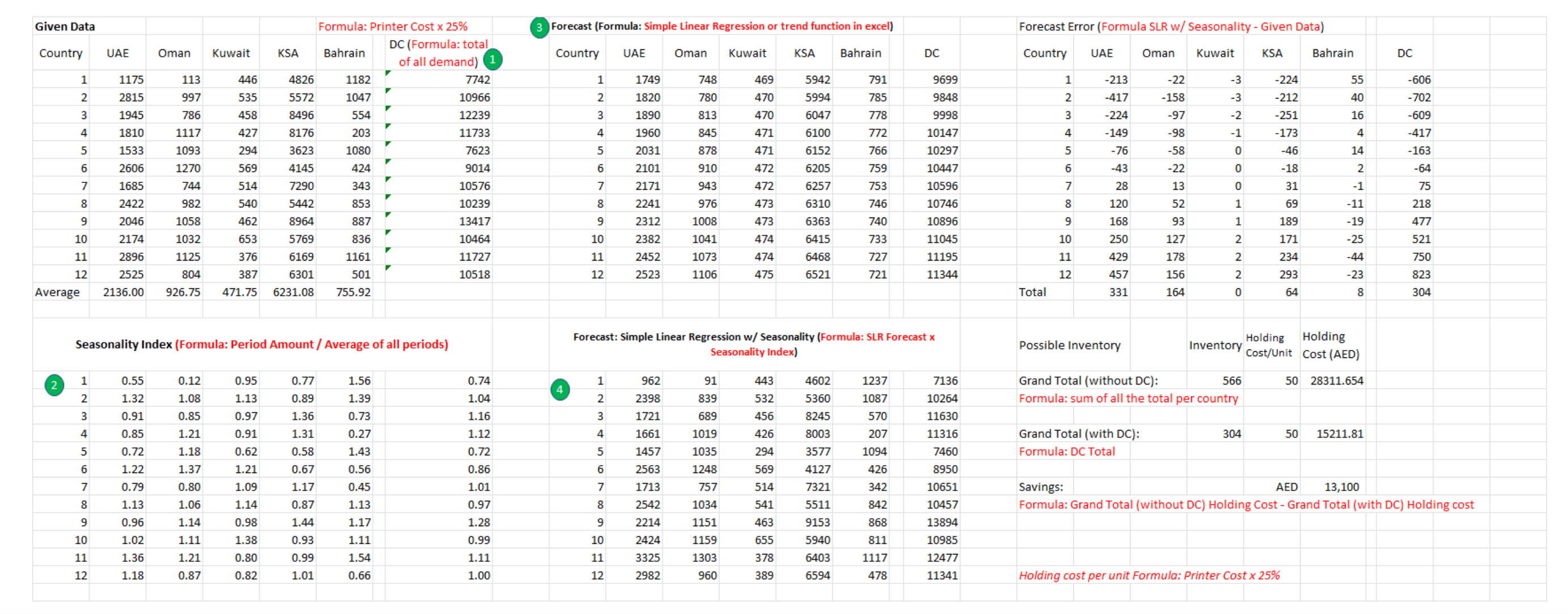 Given Data Formula: Printer Cost x 25% Forecast (Formula: Simple Linear Regression