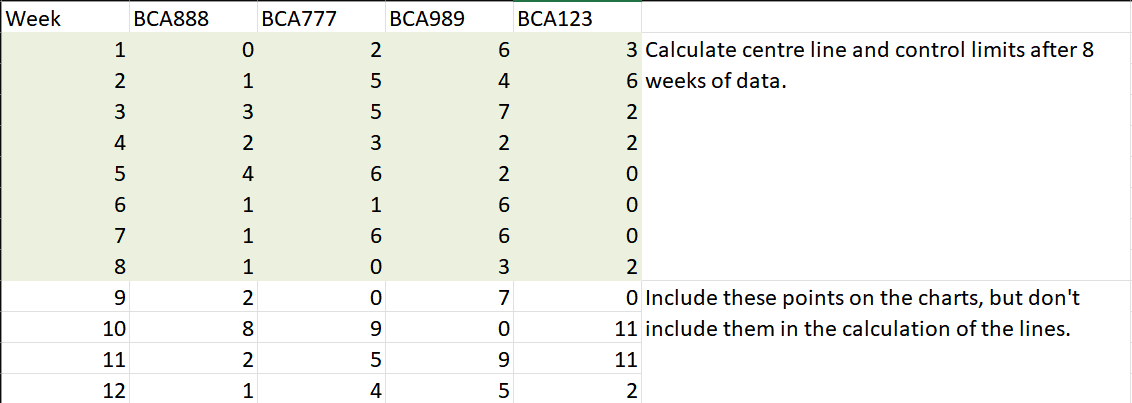 BCA123 3 Calculate centre line and control limits after 8 6 weeks