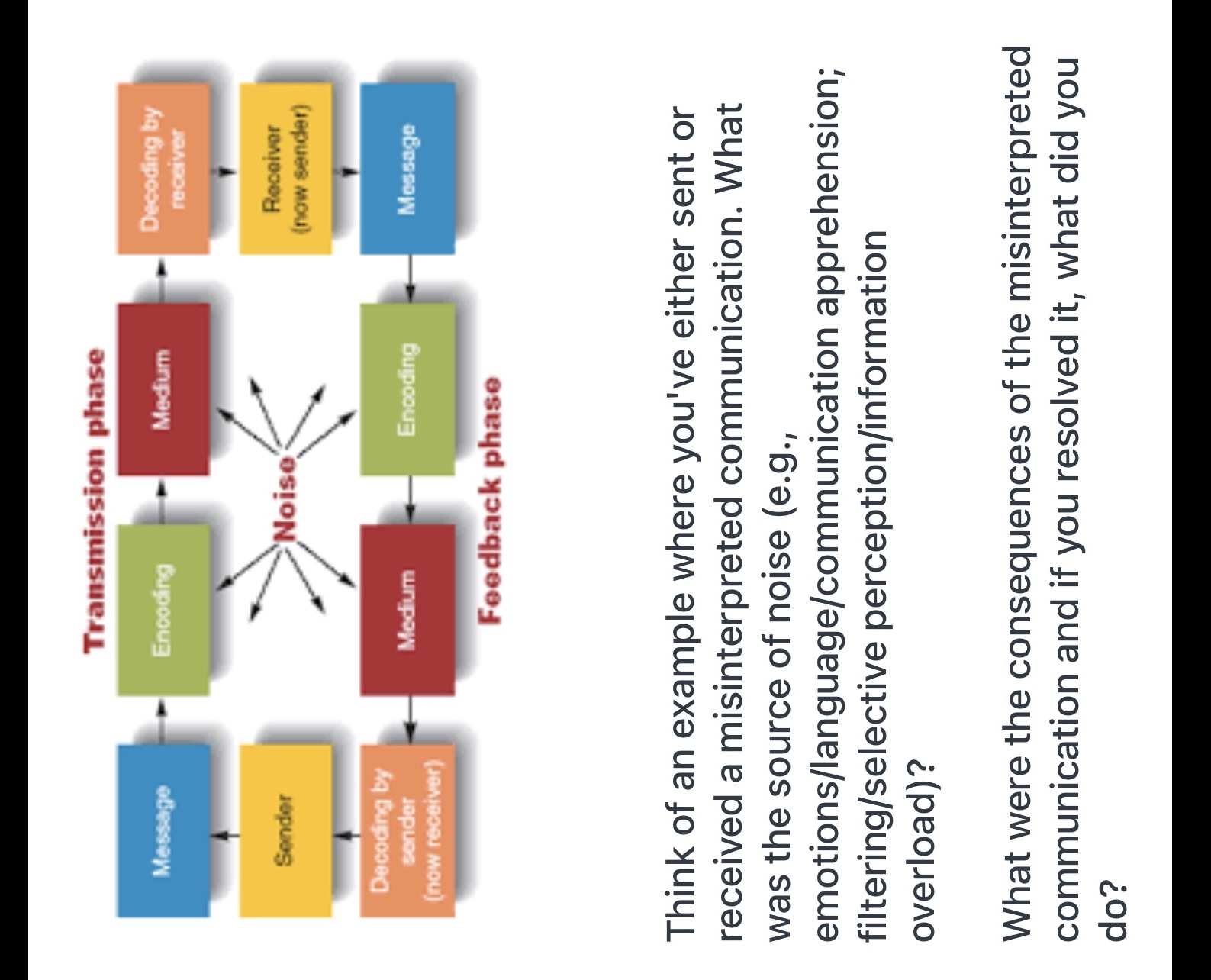 Transmission phase Message Encoding Medium Decoding by receiver Sender Decoding by sender