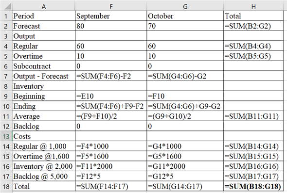 Period May June July 2 Forecast 50 60 70 3 Output 4