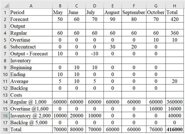 0 0 7 Output - Forecast =SUM(B4:B6)-B2 |=SUM(C4:C6)-C2 =SUM(D4:D6)-D2 8 Inventory 9