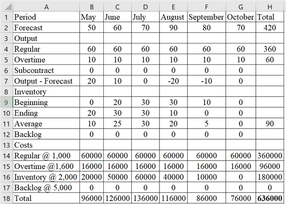 |0 |=B4*1000 |=C4*1000 =C5*1600 =C11*2000 -C12*5 14 Regular @ 1,000 15 Overtime