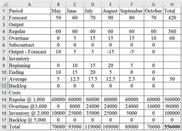 @1,600 |=B5*1600 16 Inventory @ 2,000 =B11*2000 17 Backlog @ 5,000 18