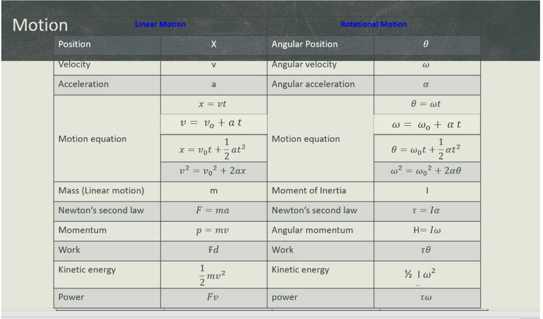 Motion Position Velocity Acceleration Linear Motion X Angular Position V Angular velocity