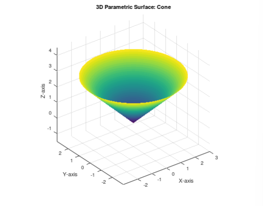 3D Parametric Surface: Cone 2 Z-axis - Y-axis 2 2 3 X-axis