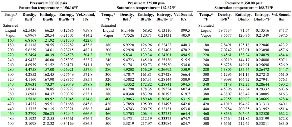 -15 -14.93b 14.696 85.94 -10 16.632 85.43 psia Liquid Vapor Liquid Vapor