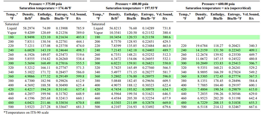 Liquid Vapor Liquid Vapor -153.94 0.057 99.33 568.59 -32.992 80.362 -0.09154 0.27923