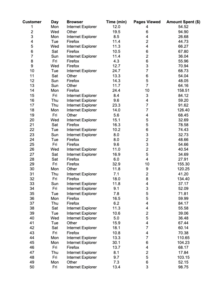 Customer Day Browser Time (min) Pages Viewed Amount Spent ($) 1 Mon