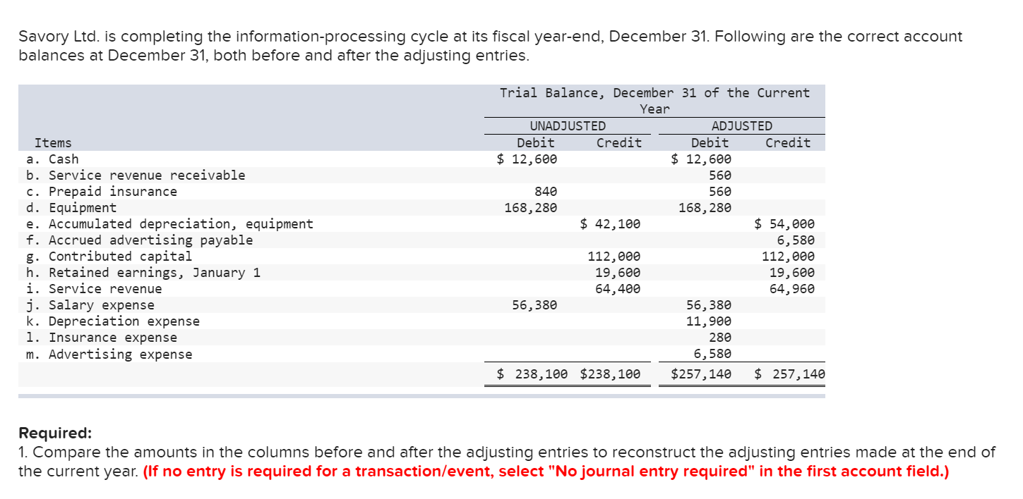 Savory Ltd. is completing the information-processing cycle at its fiscal year-end, December