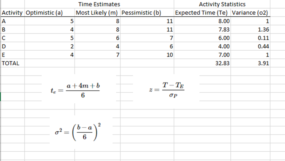 Time Estimates Activity Optimistic (a) Most Likely (m) Pessimistic (b) Activity Statistics