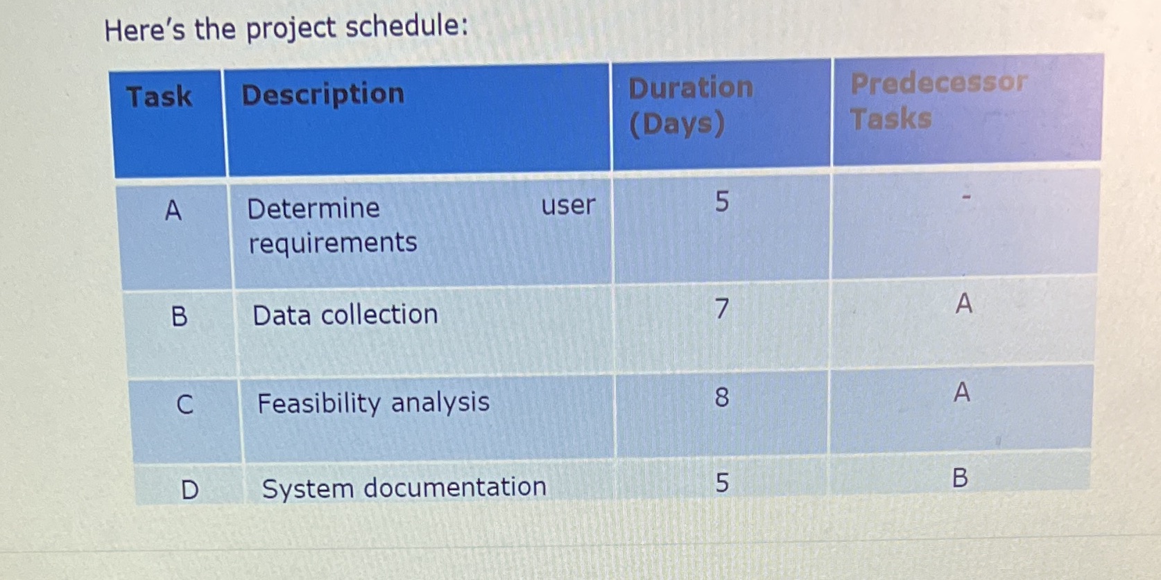 Here's the project schedule: Task Description A Determine requirements B Data collection
