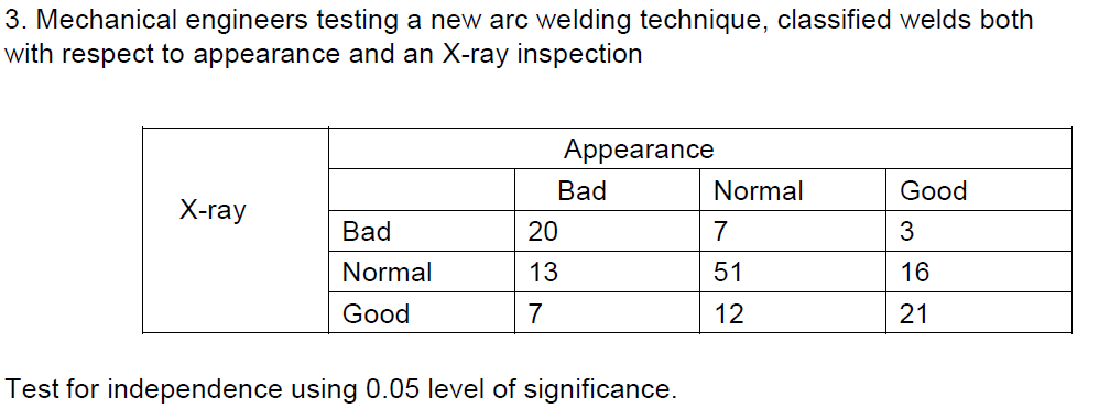 3. Mechanical engineers testing a new arc welding technique, classified welds both