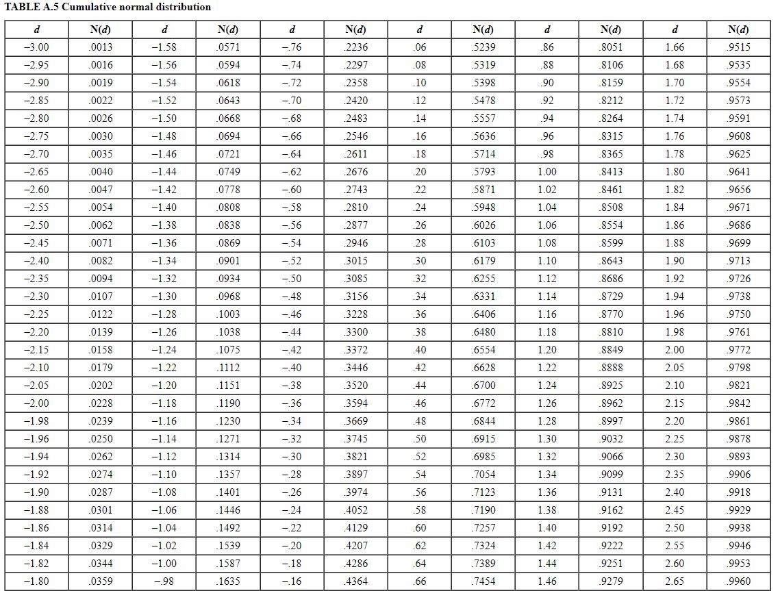 TABLE A.5 Cumulative normal distribution d N(d) d N(d) d N(d) d