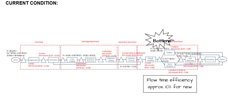 would overcome those problems. If needed create a new process chart and