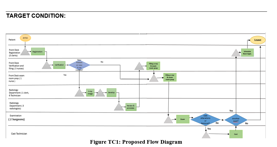 acquired in the redesign process and describe your recommendation as the Operations
