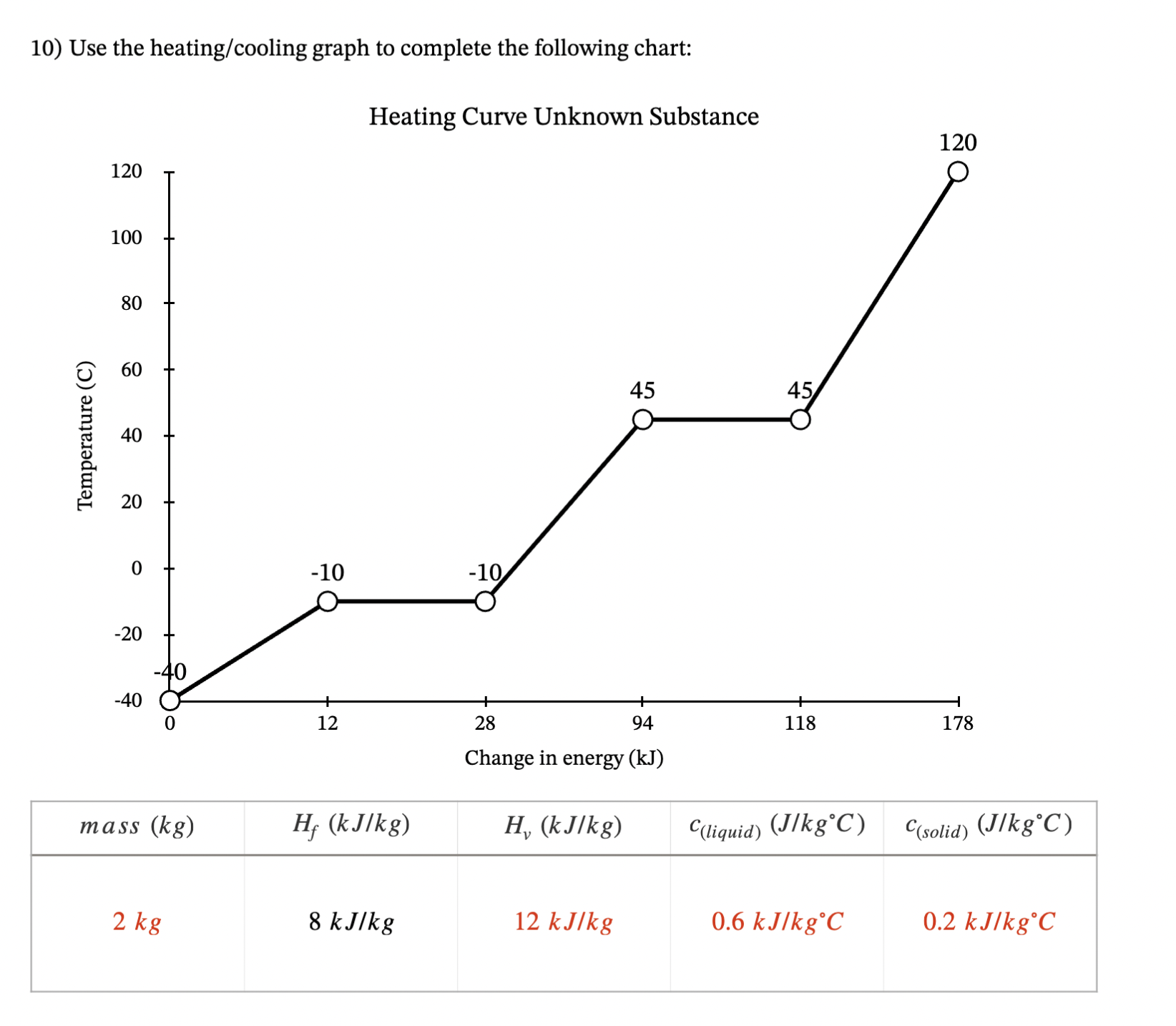 10) Use the heating/cooling graph to complete the following chart: Heating Curve