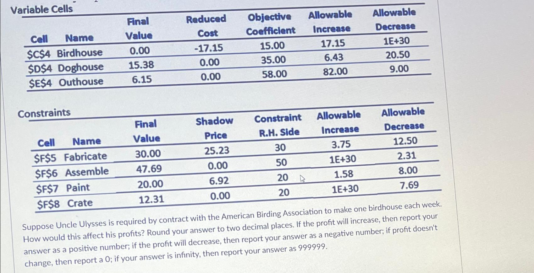 Variable Cells Final Reduced Cell Name Value Cost Objective Coefficient Allowable Allowable