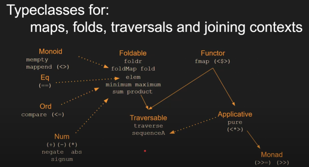 Typeclasses for: maps, folds, traversals and joining contexts Monoid mempty mappend (