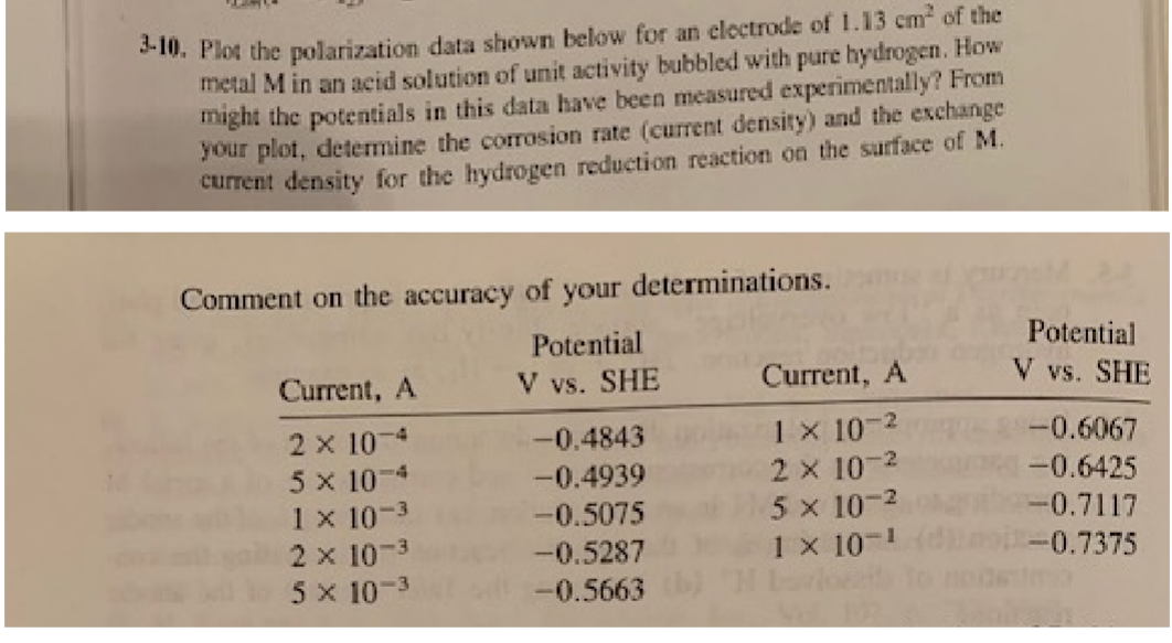 3-10. Plot the polarization data shown below for an electrode of 1.13