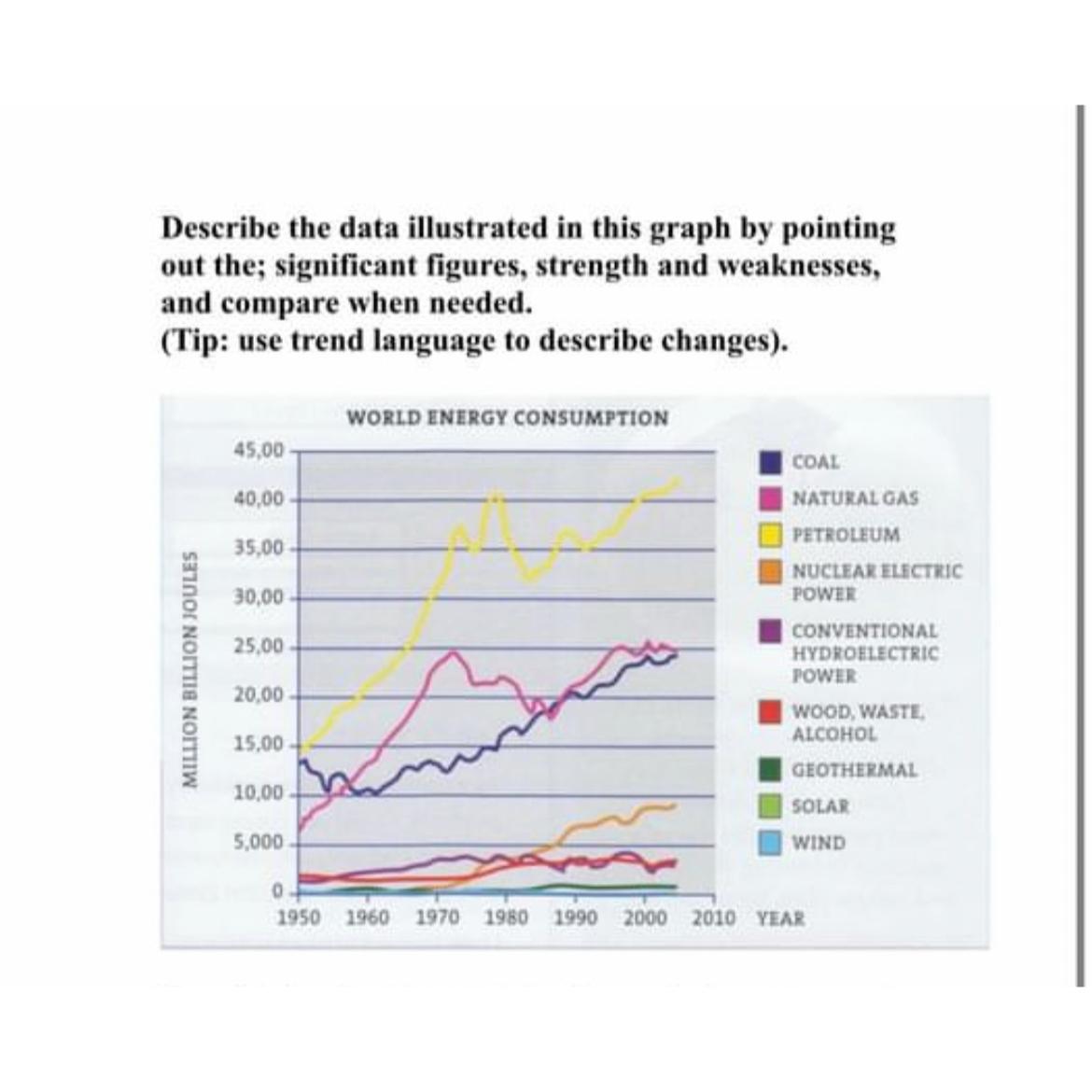 MILLION BILLION JOULES Describe the data illustrated in this graph by pointing