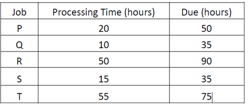 Job Processing Time (hours) Due (hours) P 20 50 Q 10 35