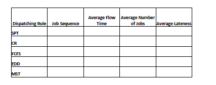 R 50 90 S 15 35 T 55 75 Dispatching Rule Job