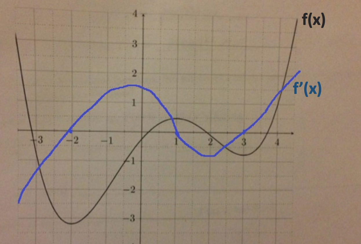 3 2 4 3 f(x) T 2 1 1 41 -2 -3