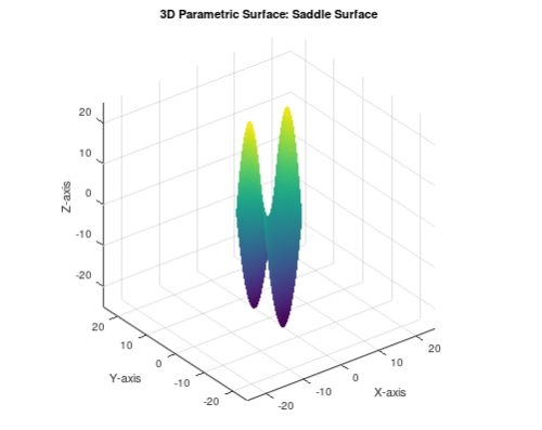 20 10 3D Parametric Surface: Saddle Surface Z-axis 0 10 -10 -20