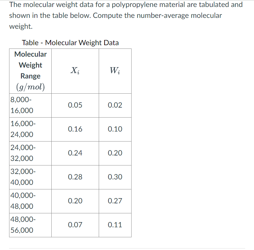 The molecular weight data for a polypropylene material are tabulated and shown