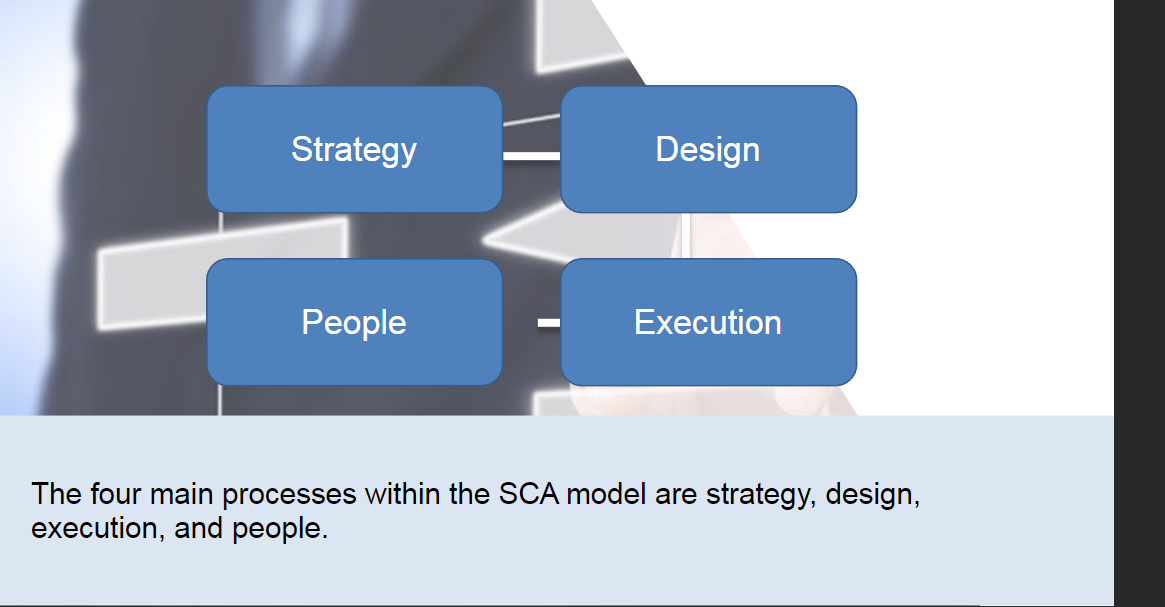 Strategy Design People Execution The four main processes within the SCA model