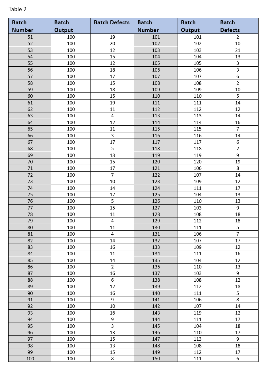 Table 2 Batch Batch Batch Defects Batch Batch Batch Number 3 8682g|8|8e