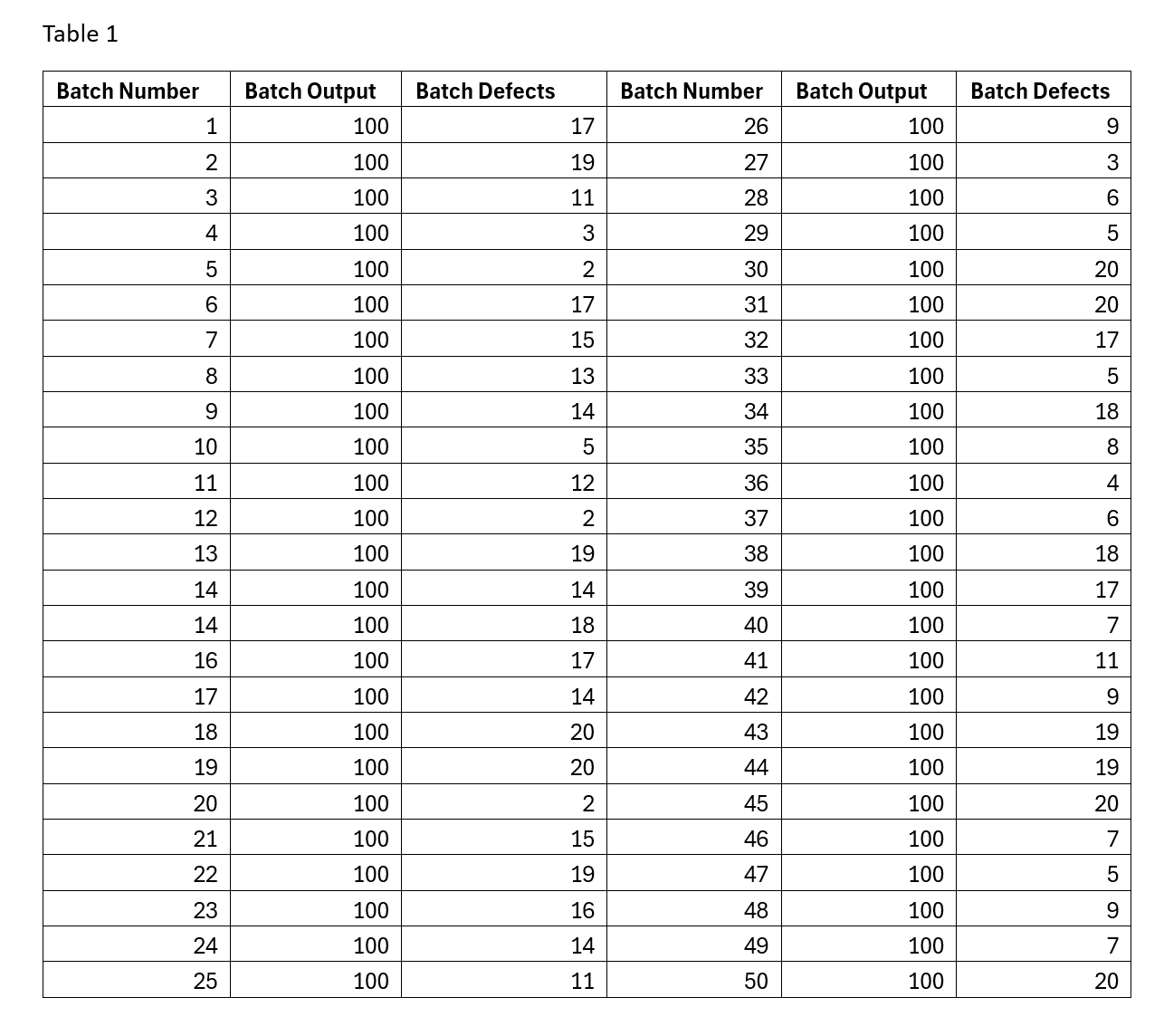 N seee 8 8 Output Number Output Defects 51 100 19 101