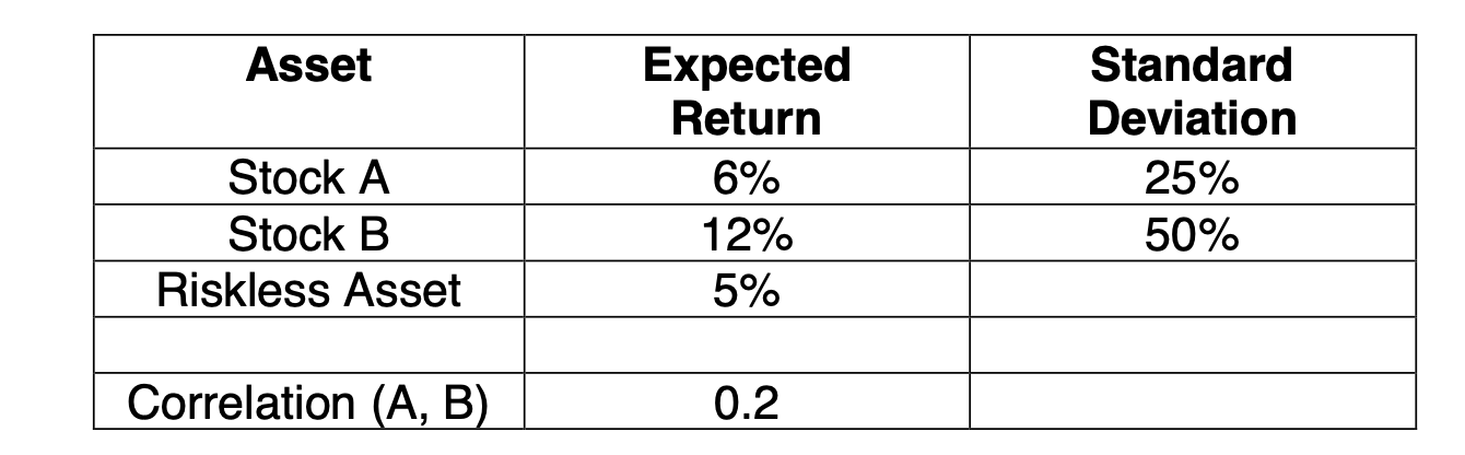 Asset Expected Return Standard Deviation Stock A 6% 25% Stock B 12%