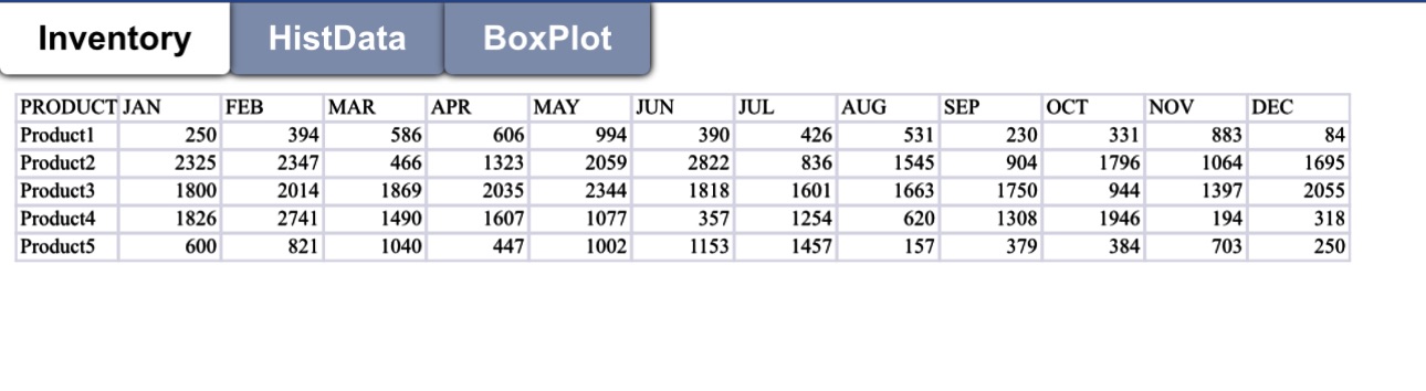 Inventory HistData BoxPlot PRODUCT JAN FEB MAR APR MAY JUN JUL AUG
