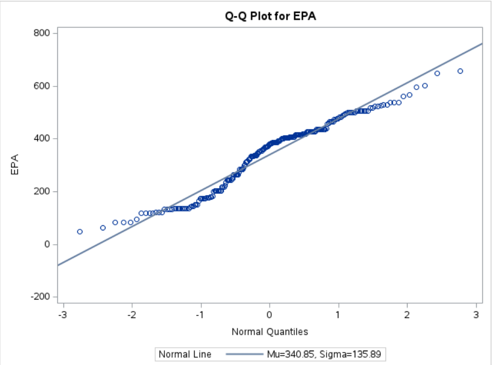 Variation 39.8669415 Std Error Mean 9.24600262 The UNIVARIATE Procedure Fitted Normal Distribution