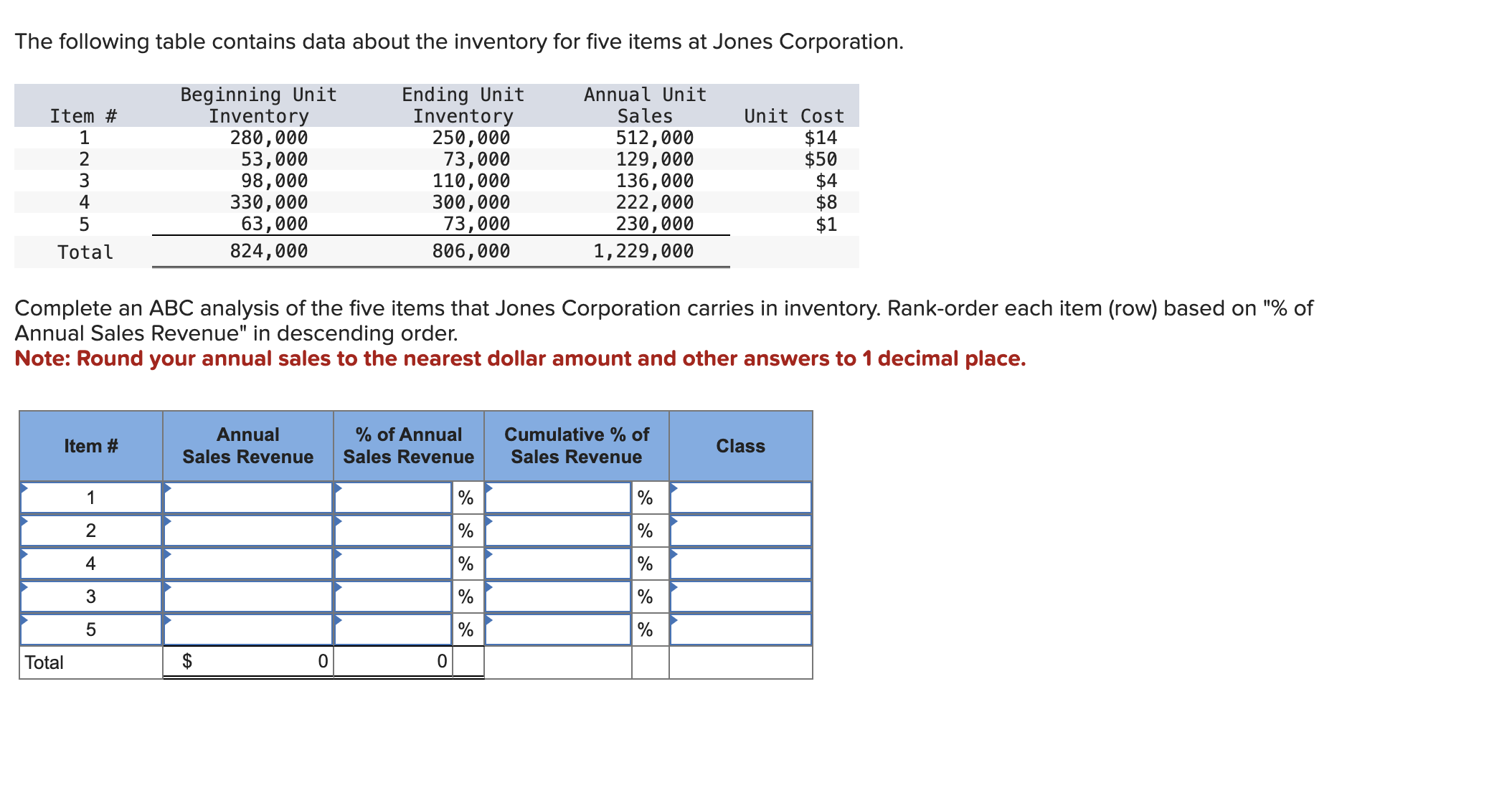 The following table contains data about the inventory for five items at