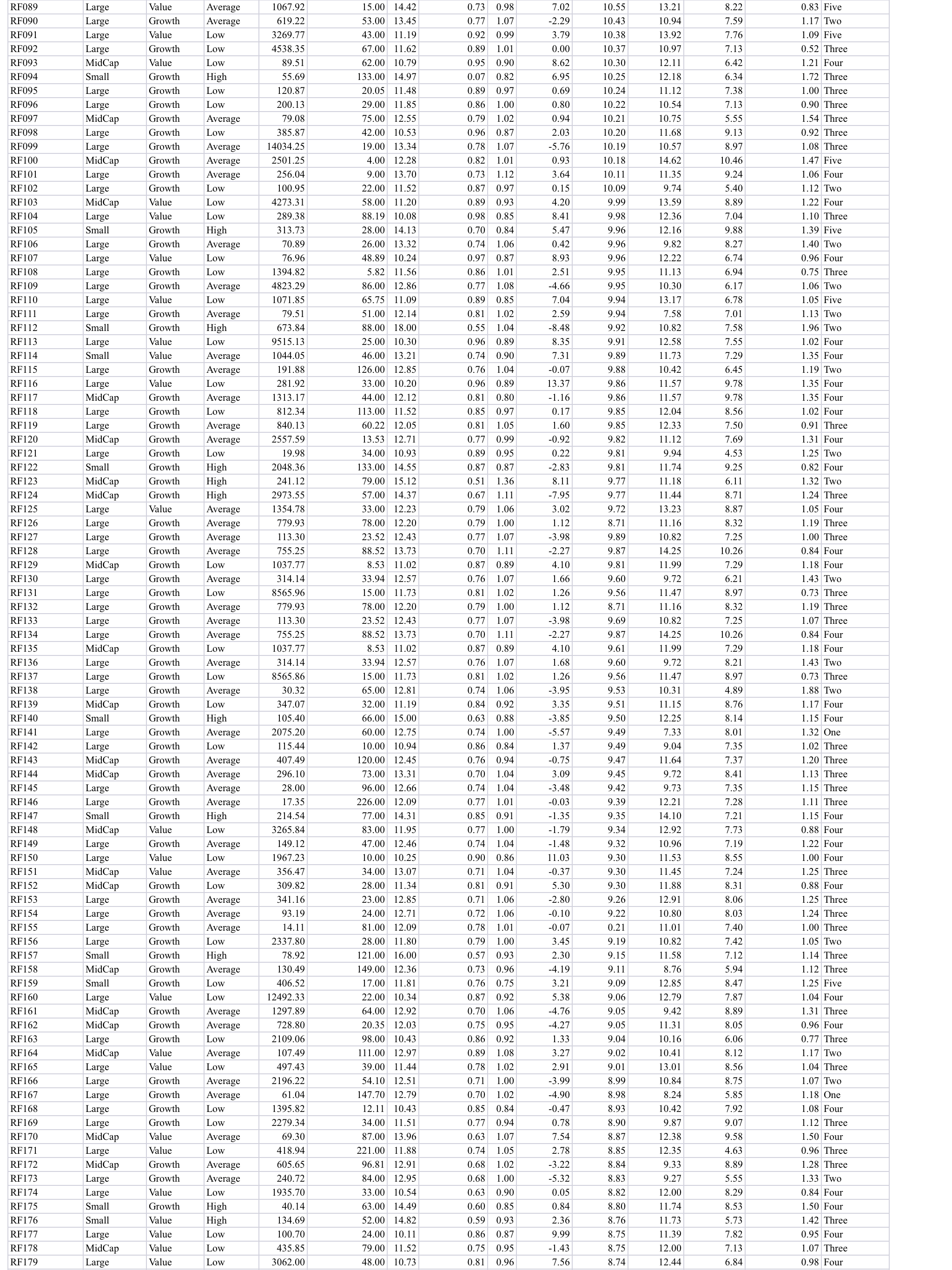 of market cap, risk and star rating. b. Construct a table that